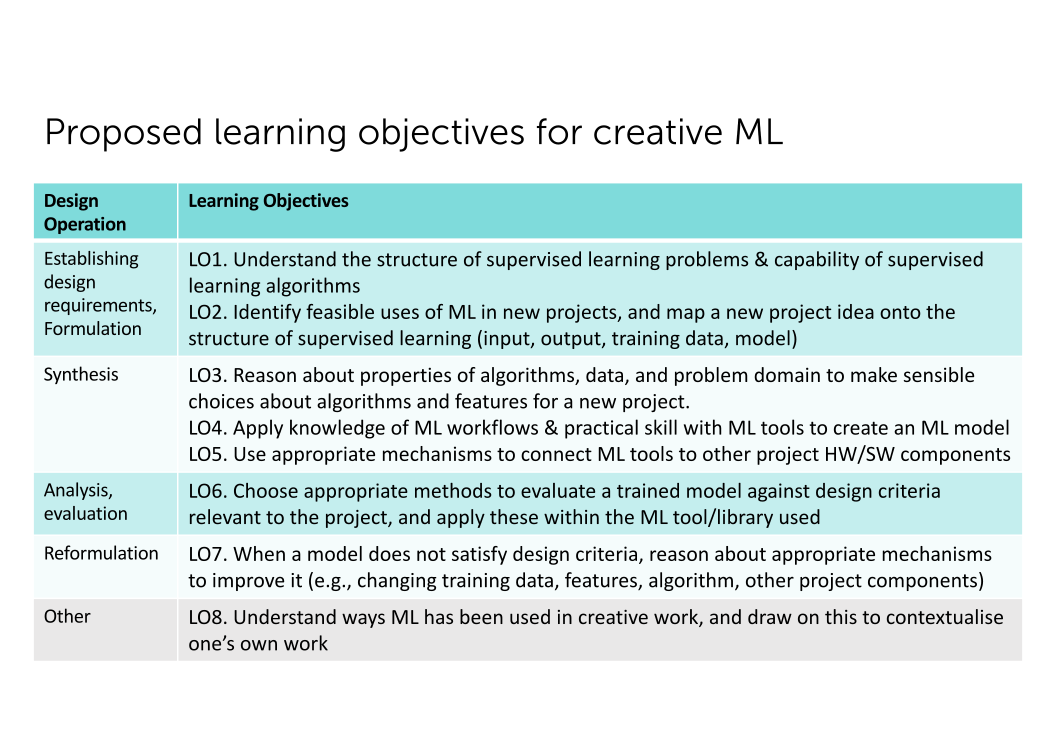 from Rebecca Fiebrink, Didactics of Data. ECMLPKDD 2020 workshop on teaching ML