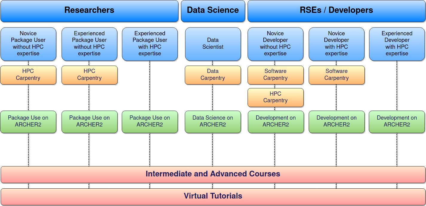 Archer2 Course Curriculum
