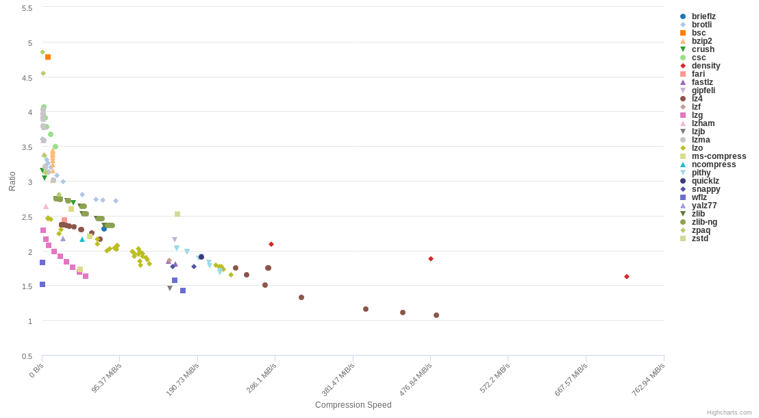 quixdb.github.io/squash-benchmark